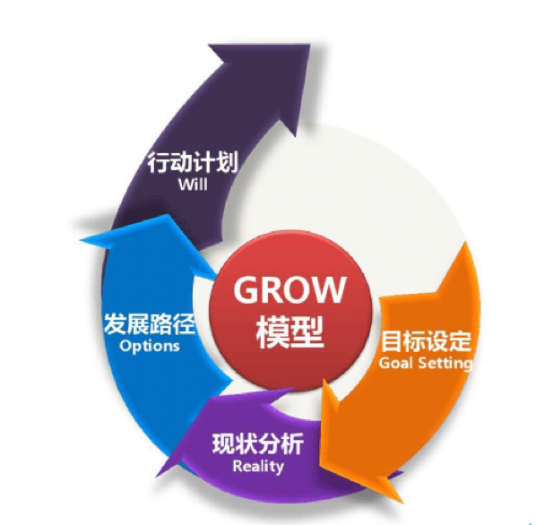 掌握这6大核心能力,成为高绩效教练型领导者!