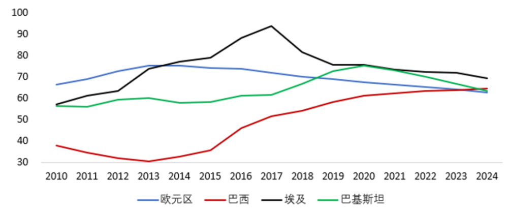 埃及,巴西,巴基斯坦等新兴市场人口大国,养老金改革进展迟缓,政府部门