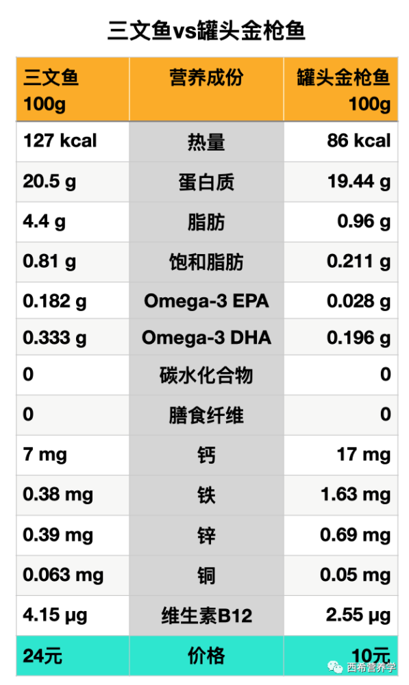 金枪鱼都含量较丰富,而鱼类中让人"聪明"的omega3多不饱和脂肪酸epa和