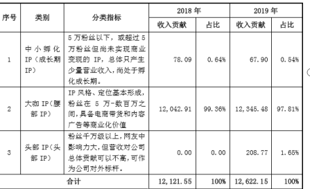 三五互联欲迎网红公司致使董秘,财务总监双双闪辞 独董蒙圈