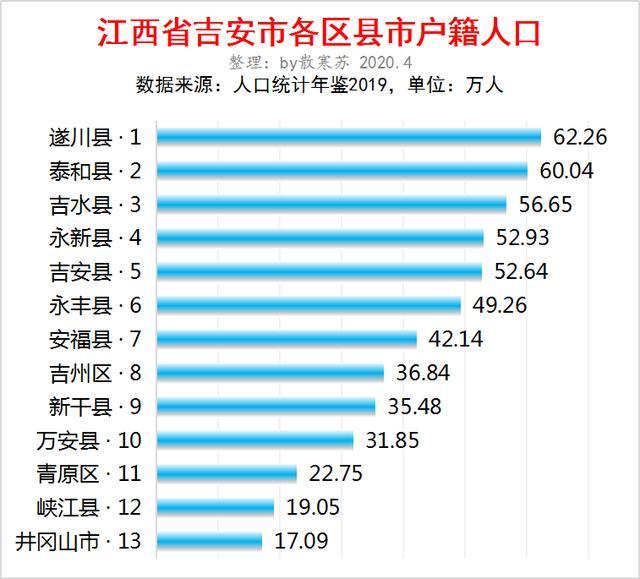 吉安市全市户籍人口_吉安市地图