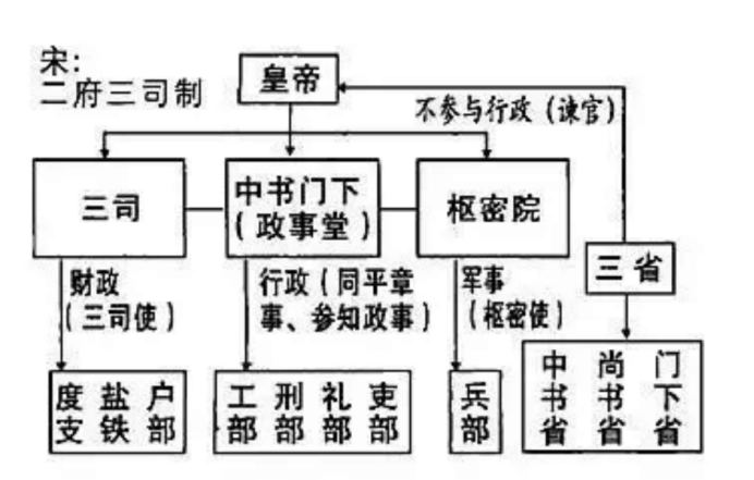 宋代中央权力机构为二府三司制. 二府即中书门下和枢密院.