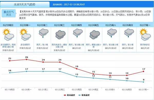 东莞人注意!未来一周有回南天+最低9℃