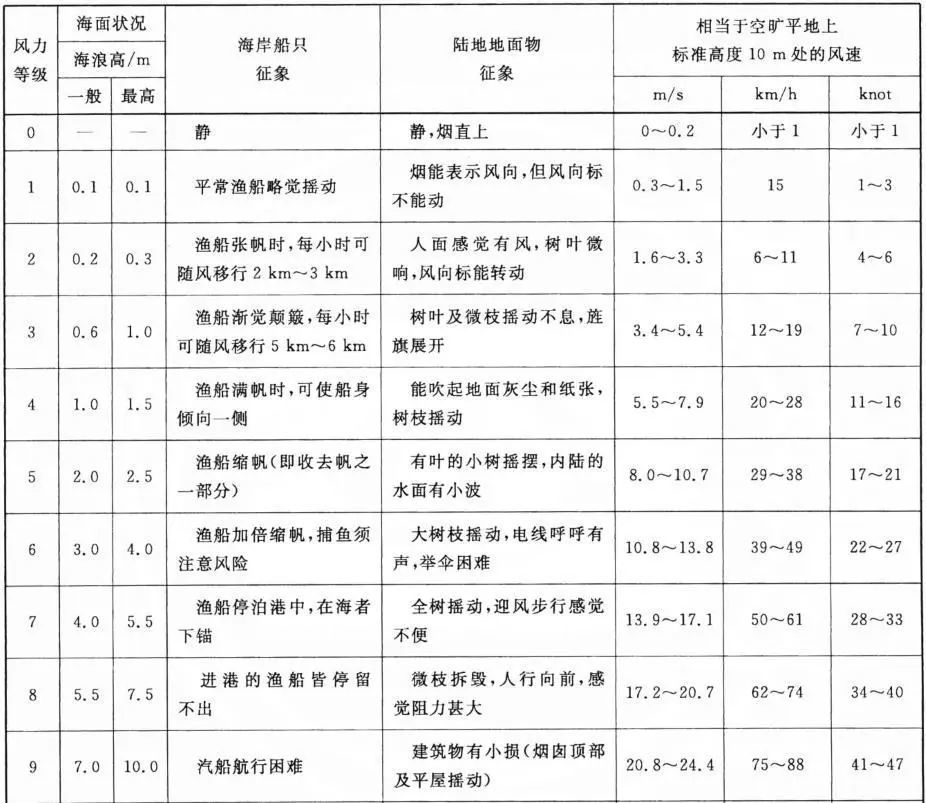 风力等级特征及换算表