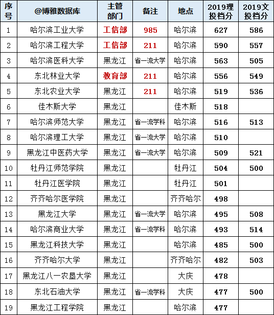 哈尔滨理工大学|东北林业大学|高校|黑龙江|哈尔滨工业大学|东北农业