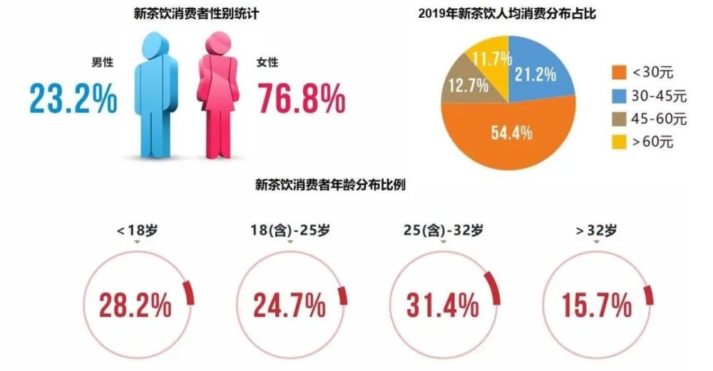 《咖门2020饮品行业数据报告》显示 30元以下是奶茶的主流区间,但30