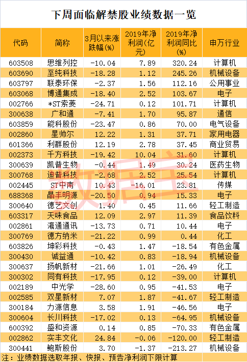 本周多只科技股解禁市值超10亿元