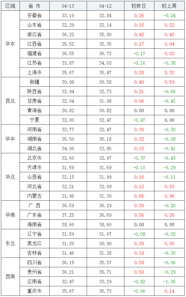 66元/公斤,下跌最大的省份是云南省,价格较昨日下跌0.82元/公斤.