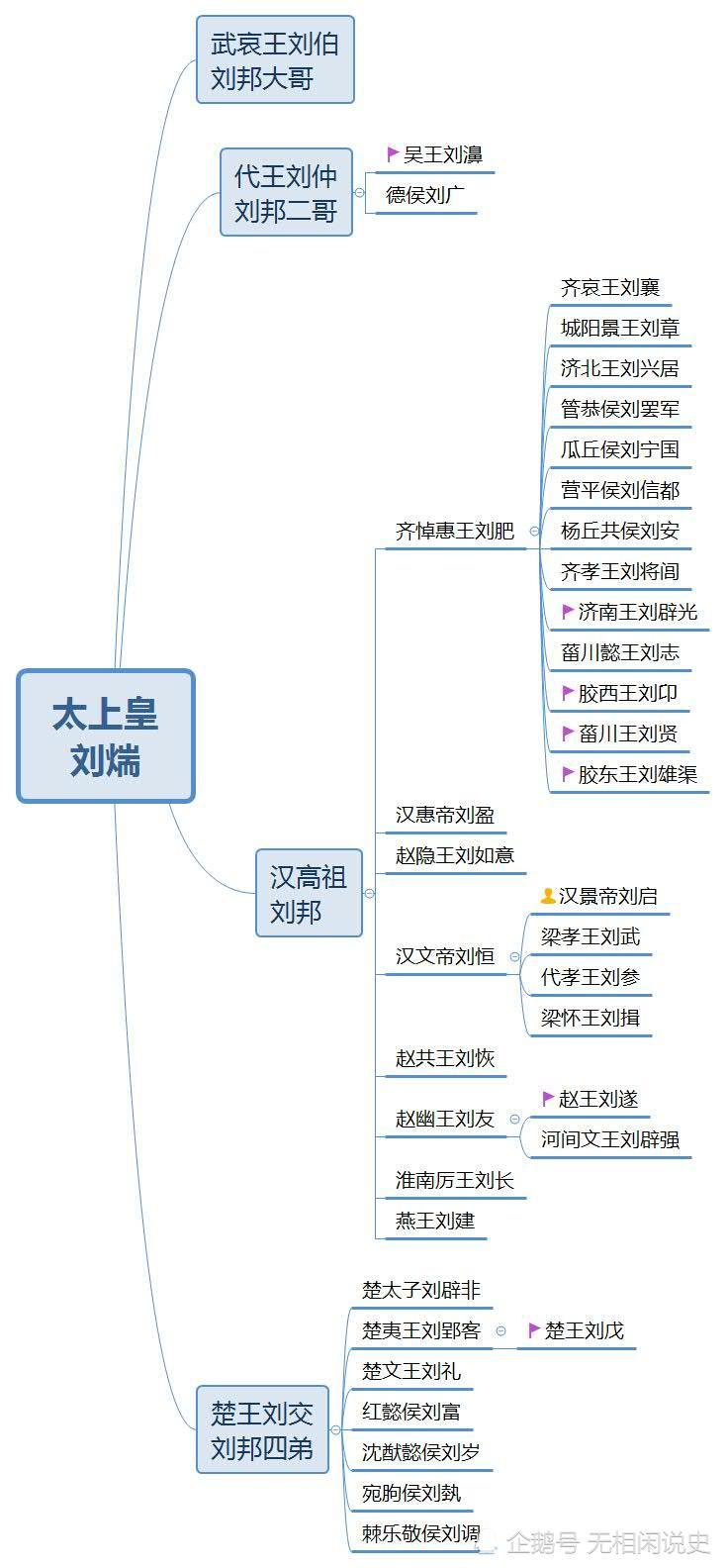 苦心孤诣,亲手绘制了一副思维导图,姑且定名为"吴楚七国之乱之刘氏