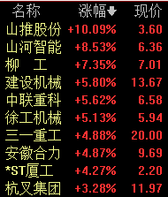 工程机械旺季来临多家企业提价相关概念股走强