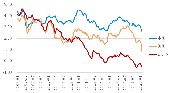 图表5,十年期国债/公债利率%此外,以美国为代表的发达经济体的长达四