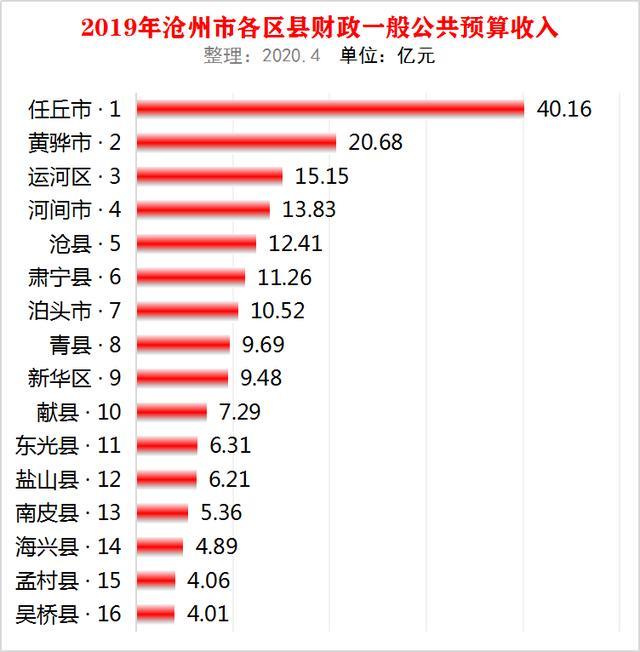 162,黄骅市 20.683,运河区 15.154,河间市 13.835,沧县 12.