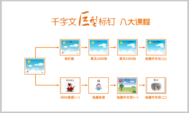 "千字文巨型标钉"中文闪卡学习的优势是什么呢?