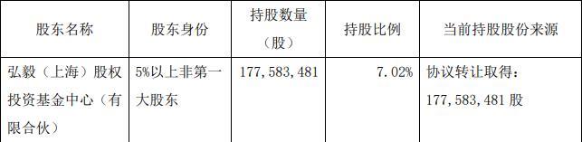 城投控股股东弘毅上海减持79868万股股份占总股本03157