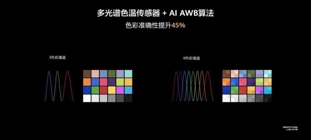 还引入了8色彩通道的色温传感器,配合ai awb的算法,将色彩平衡提升到