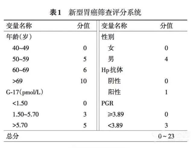 2017 年中国早期胃癌筛查流程专家共识意见,结合胃功能检查项目进一步