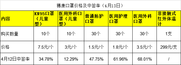 从10个到30个!穗康口罩更易买,上新儿童口罩额温枪