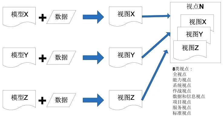 dodaf架构框架关系图