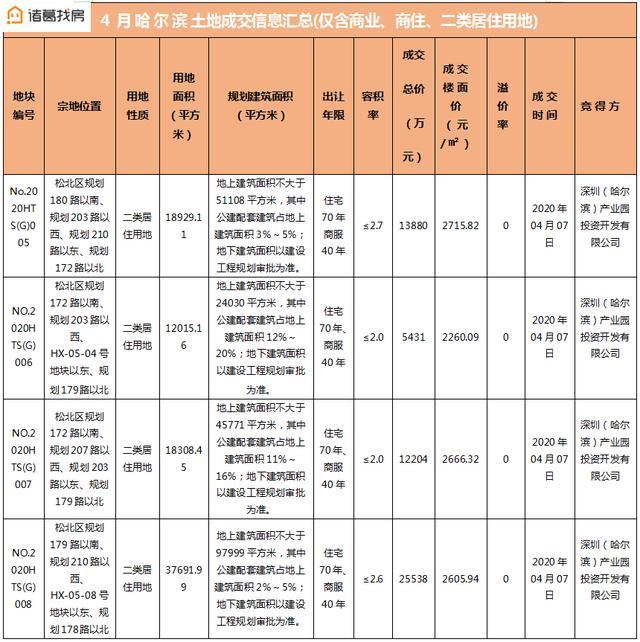 松北新区深哈产业园内4宗居住用地成交!成交价超5.7亿元