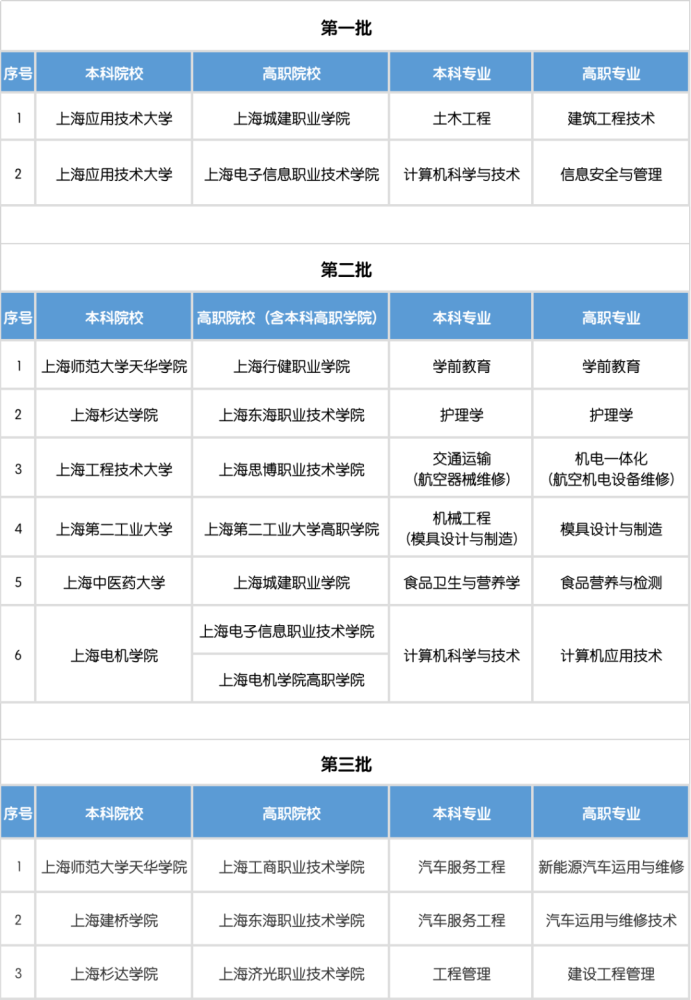 上海第四批"高本贯通"专业出炉,4个新专业涉及浦东3所