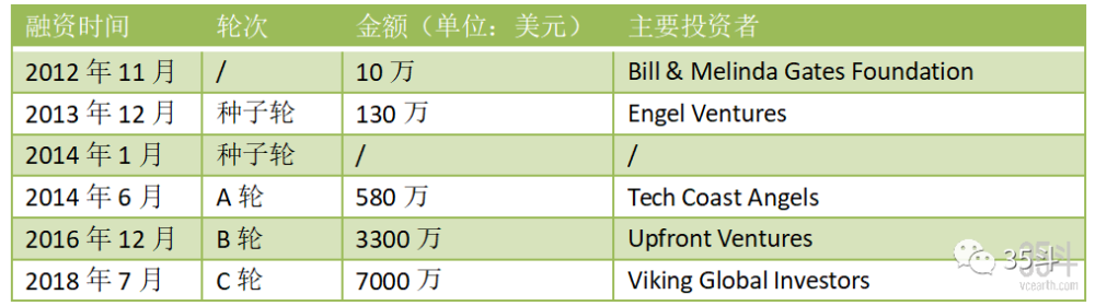 hazel technologies:获美国农业部资助,产品可生物降解,无毒副作用