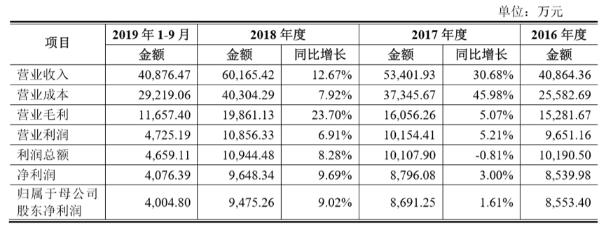 核心产品毛利率滑坡!香飘飘供应商熊猫乳品二度ipo募资额降一成