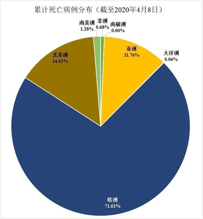 世界各国新冠疫情数据分析