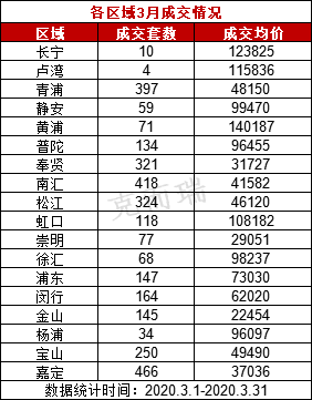 2020上海各区的GDP是多少_2020年广州各区GDP排名情况(3)