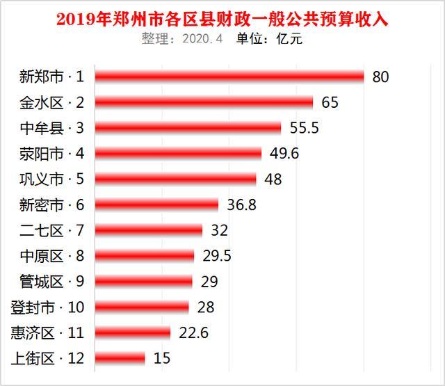 河南郑州市12个区县2019年地方财政收入新郑市最高金水区第二