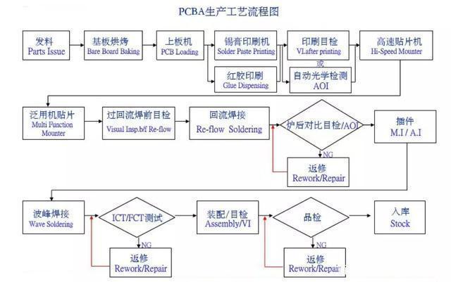 pcba有多种工艺流程,包括单面混装制程,单面dip插装制程,单面smt贴装
