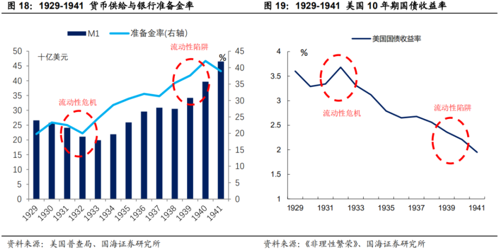 新政时期,金本位被废除,美联储得以大规模投放货币,流动性危机缓解,美