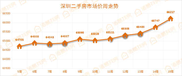 第15周深圳二手房周报:高歌猛进的挂牌均价,观望还是下手?