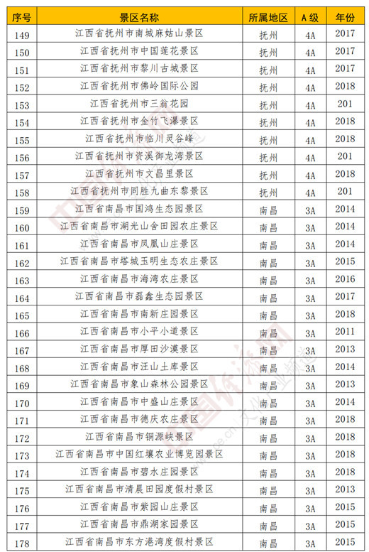 江西省公示a级旅游景区名录南昌数量居前列