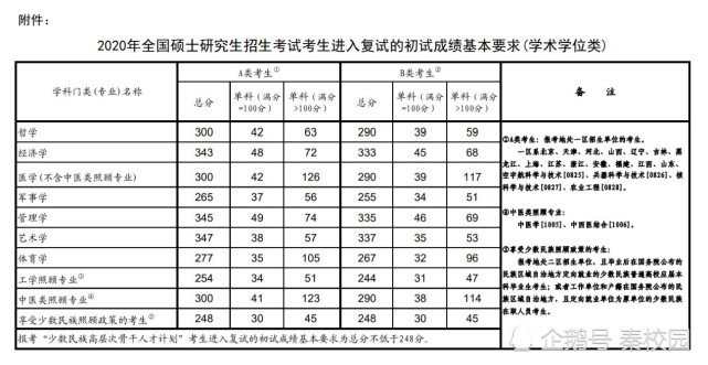 2020年考研国家线公布,研究生复试哪些可以成为你的加分项?