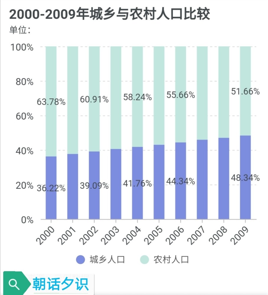 数据分析中国近20年城镇人口与农村人口比例