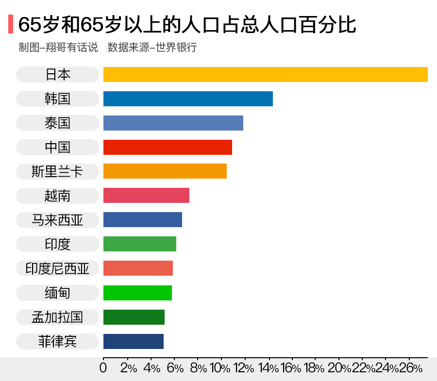 65岁和65岁以上的人口占总人口百分比,来源:世界银行