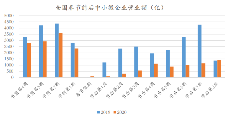 中小微企业一年gdp多少_哪个行业复苏最快 房地产