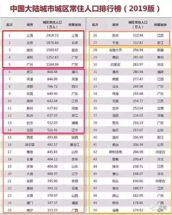 1000万常住人口以上的城市_城市常住人口排名2020(2)