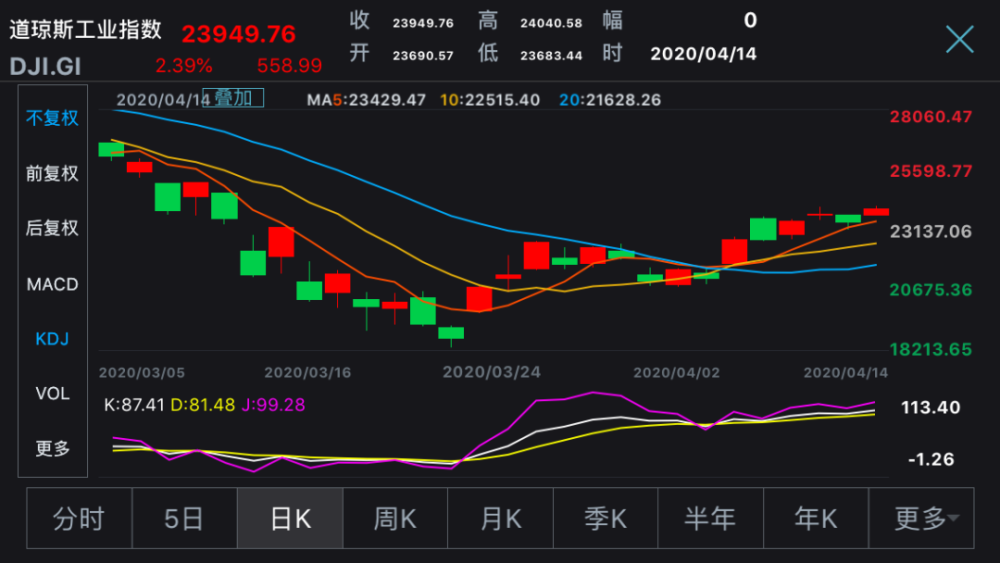 美国公布2020GDP时间_对比 美国一季度GDP增速3.1 ,二季度或跌到1 那中国GDP如何(2)