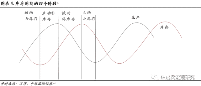 当前库存周期分析：目前处于库存周期的什么位置_腾讯新闻