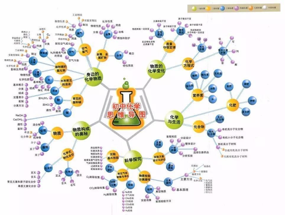 初中化学思维导图(来自网络)