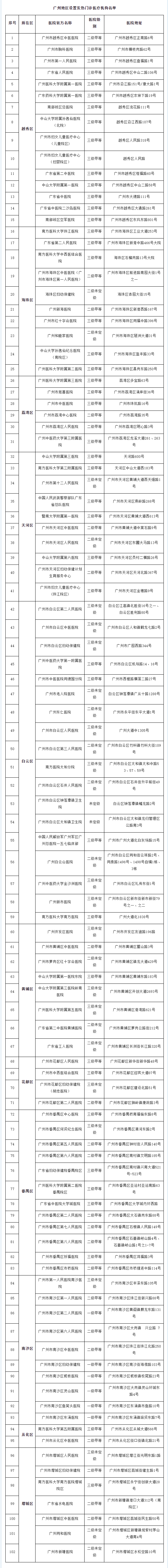 广州地区发热门诊医疗机构名单