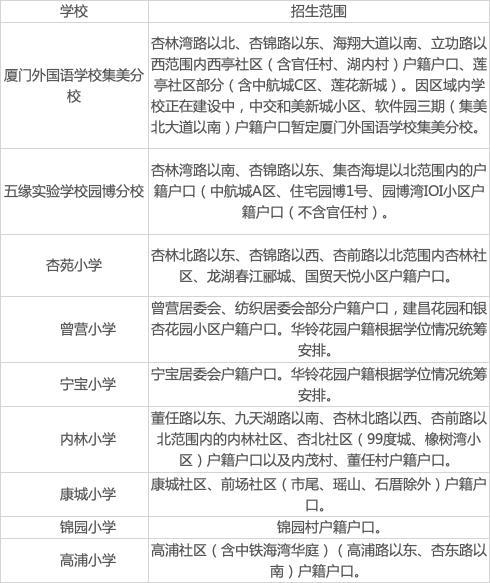老城区主要是以集美中学为标杆,也是一所集美的优质老牌学校,生源也是