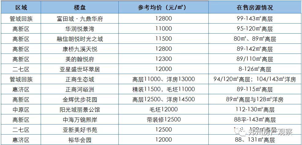 郑州平均工资7805元,你能还得起哪个区域的月供