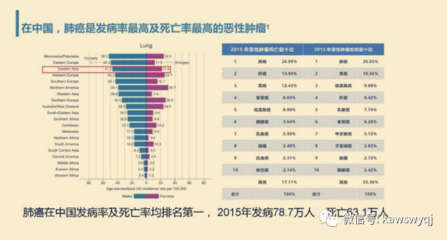 肿瘤防治,从我做起"肺癌"女性发病率高,居然与厨房有关!