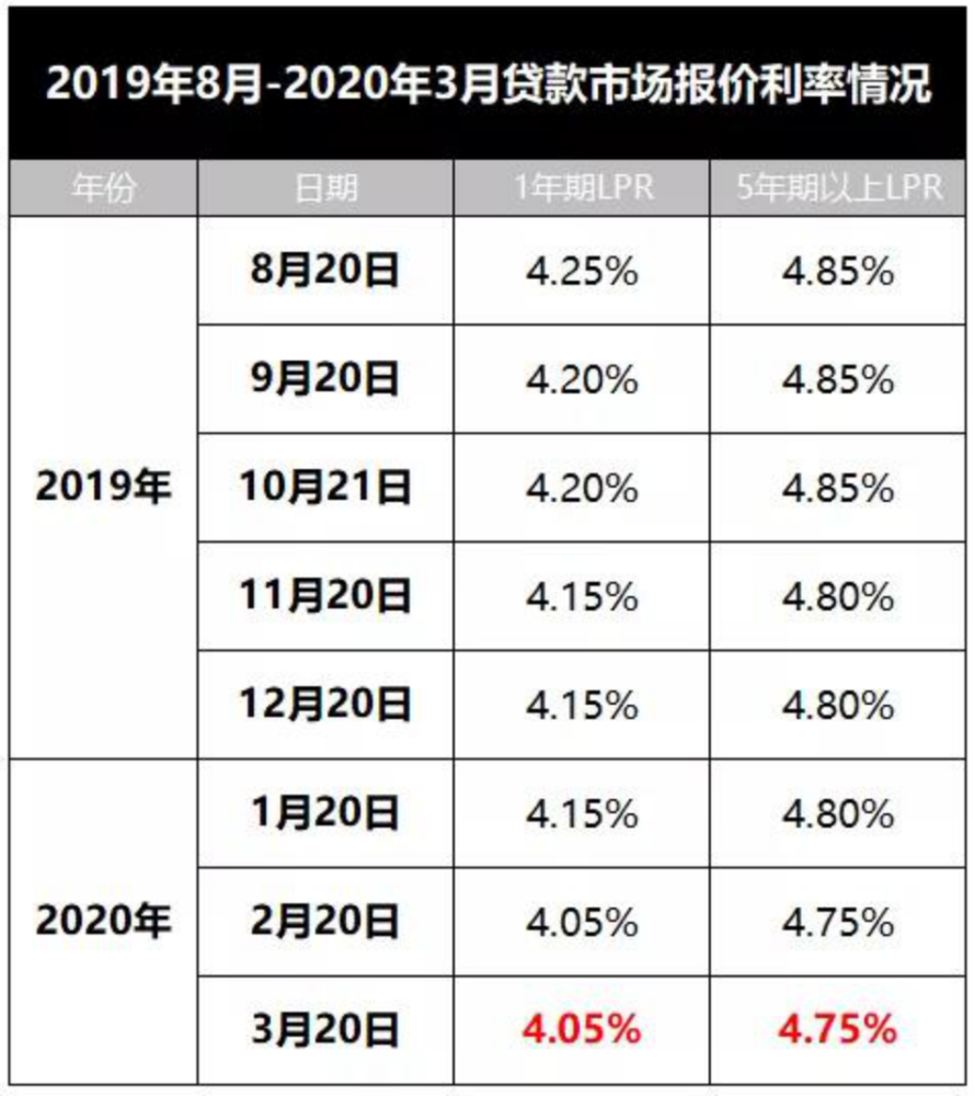 今天降准又降息!央行官宣mlf下调20基点,4月房贷利率要降