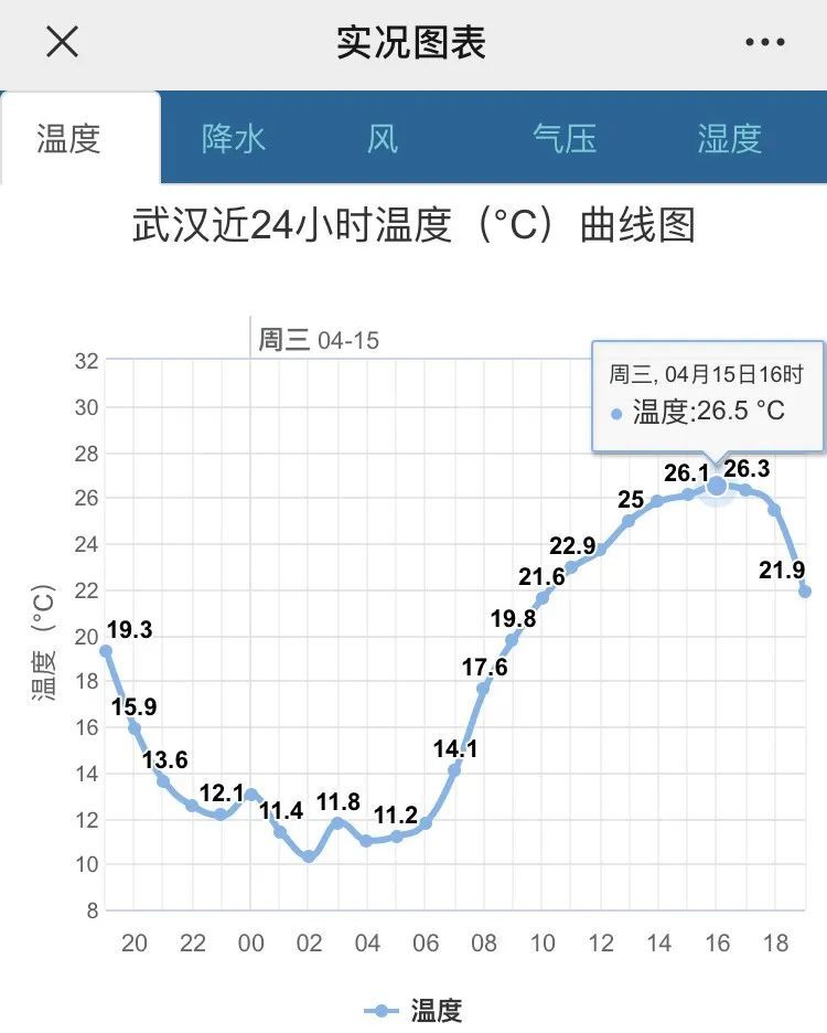 武汉气温明天将上攻30°,随后大反转……务必注意了!