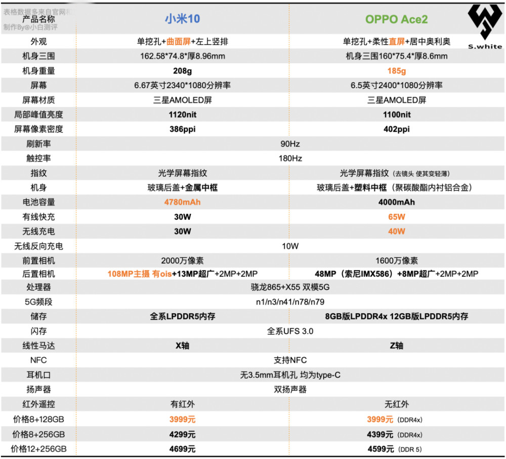 都是3999元,小米10和oppo ace2,一图对比参数差距!