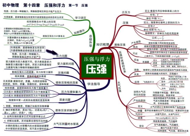 初中物理全复习思维导图,初二,初三都可以用!