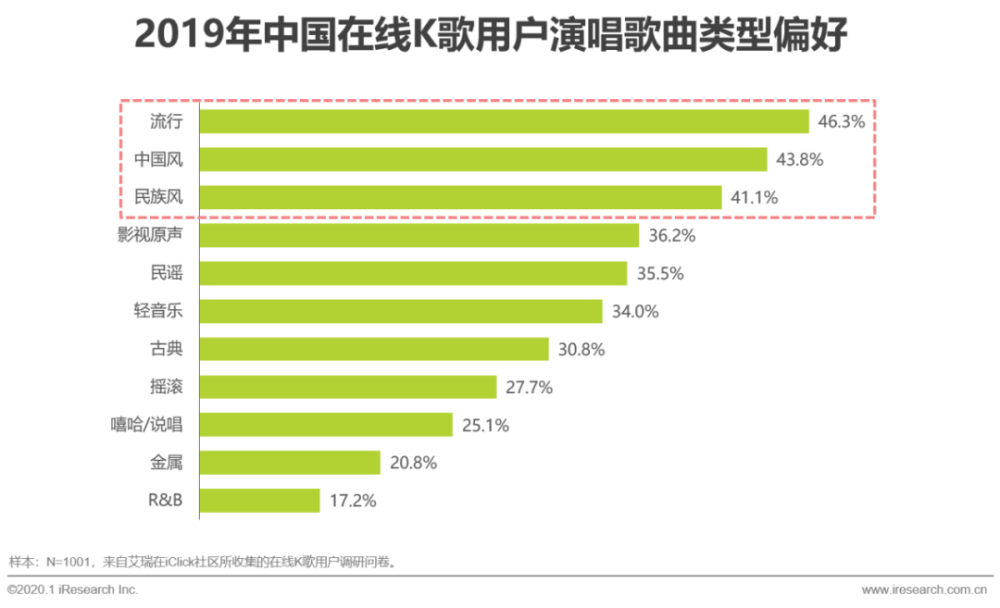 2020年中国在线k歌社交娱乐行业发展洞察白皮书